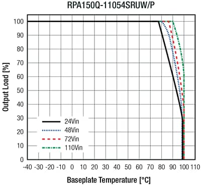 RECOM Power RPA150Q-RUW 150W DC/DC Converters